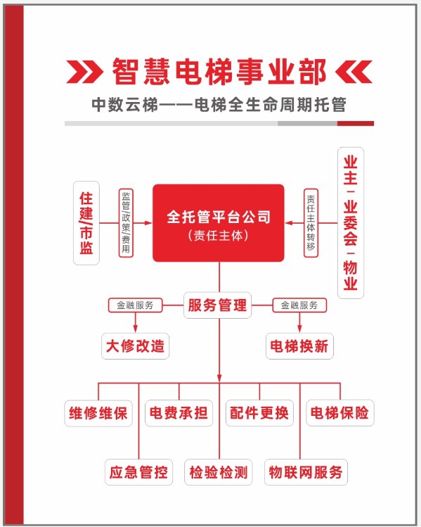 智慧电梯事业部