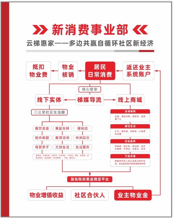 新消费事业部 云梯商家